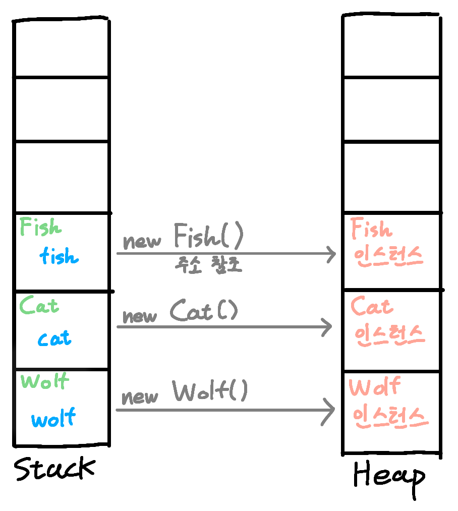 PolymorphismUpcastingDowncasting_01